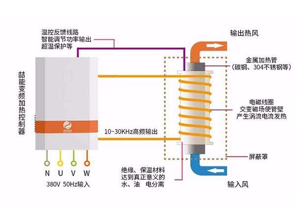 炒菜機(jī)器人用電磁加熱都有哪些優(yōu)勢(shì)呢？
